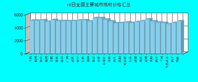 全国主要城市线材价格汇总