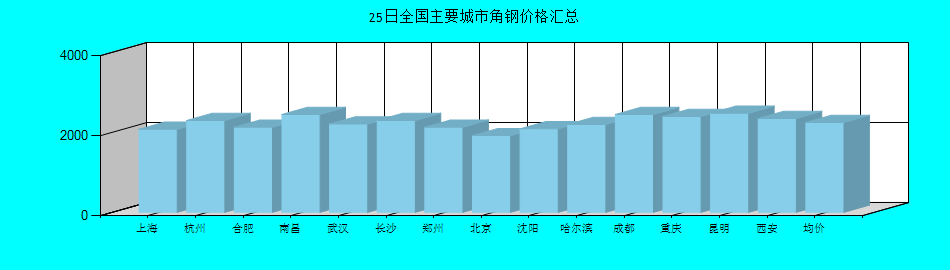 全国主要城市角钢价格汇总