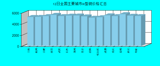 全国主要城市H型钢价格汇总
