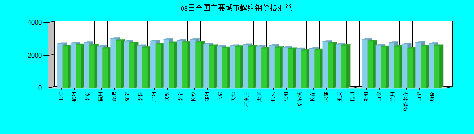 全国主要城市螺纹钢价格汇总
