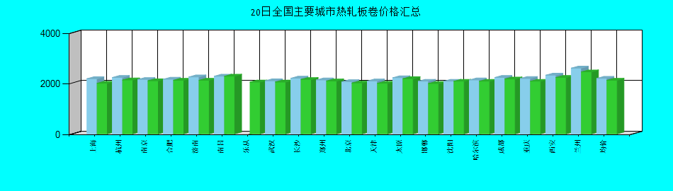 全国主要城市热轧板卷价格汇总