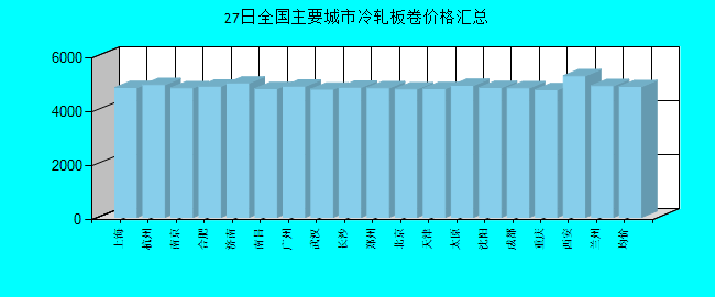 全国主要城市冷轧板卷价格汇总