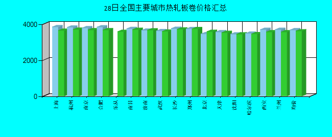 全国主要城市热轧板卷价格汇总