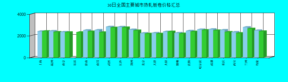 全國主要城市熱軋板卷價(jià)格匯總