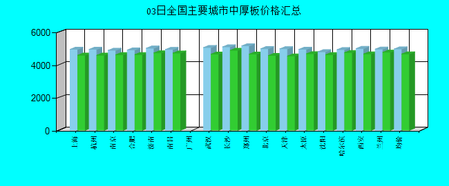全国主要城市中厚板价格汇总