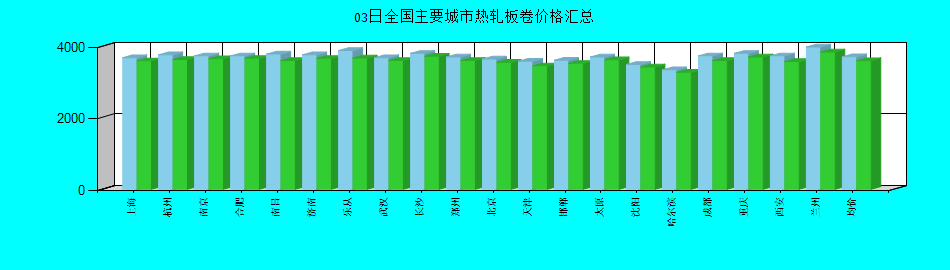 全国主要城市热轧板卷价格汇总