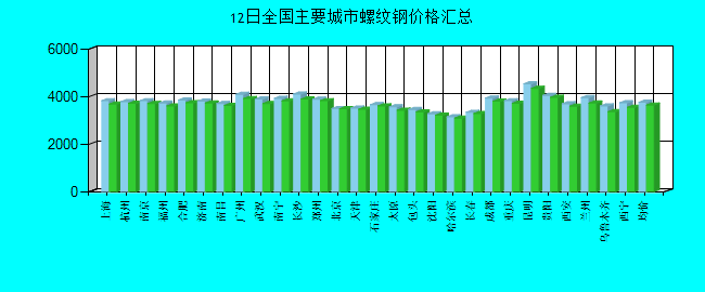 全国主要城市螺纹钢价格汇总