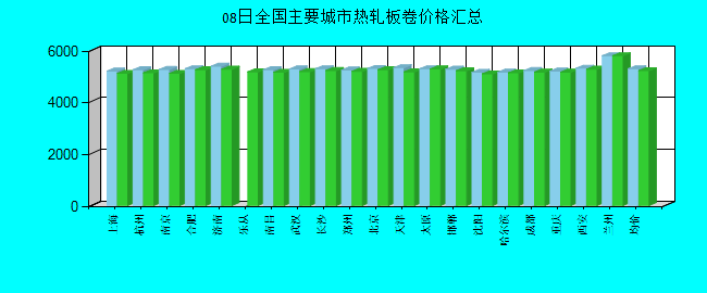 全国主要城市热轧板卷价格汇总