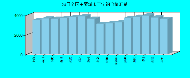 全国主要城市工字钢价格汇总