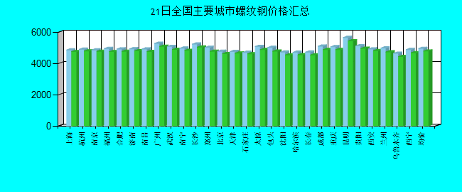 全国主要城市螺纹钢价格汇总