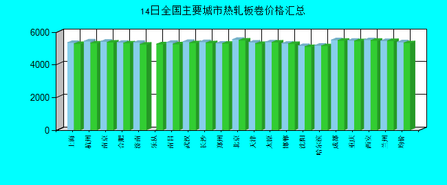 全国主要城市热轧板卷价格汇总