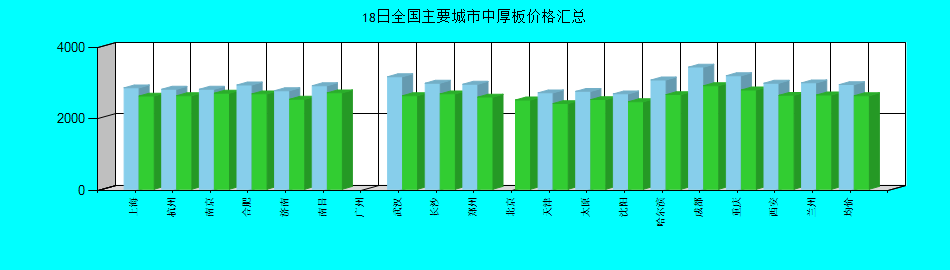 全国主要城市中厚板价格汇总
