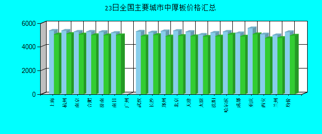 全国主要城市中厚板价格汇总