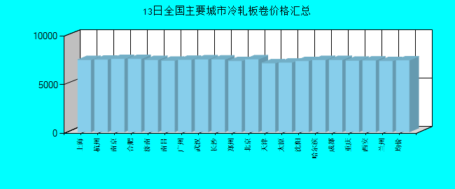全国主要城市冷轧板卷价格汇总