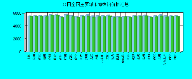 全国主要城市螺纹钢价格汇总