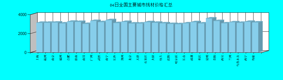 全国主要城市线材价格汇总