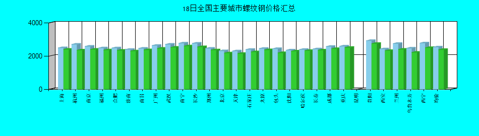 全国主要城市螺纹钢价格汇总
