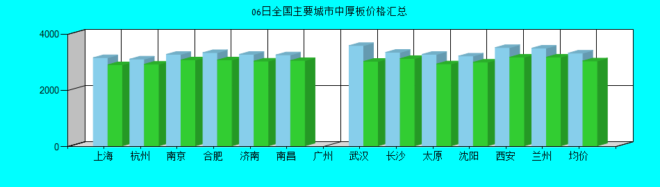 全国主要城市中厚板价格汇总