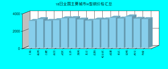 全国主要城市H型钢价格汇总