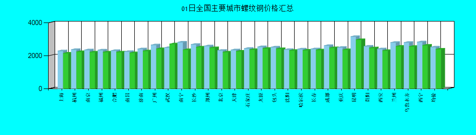 全国主要城市螺纹钢价格汇总