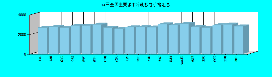 全国主要城市冷轧板卷价格汇总