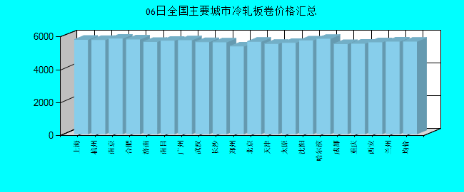 全国主要城市冷轧板卷价格汇总