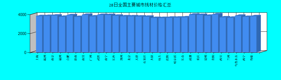 全国主要城市线材价格汇总