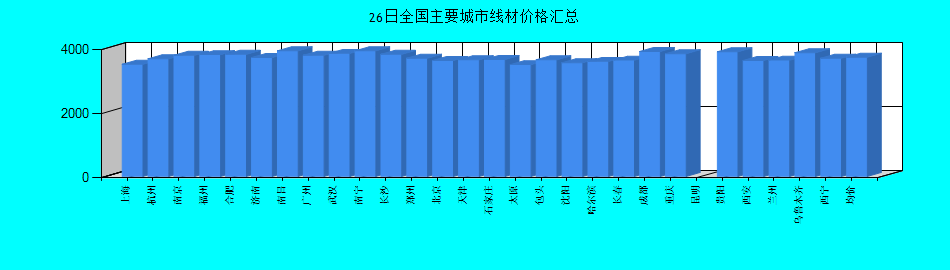 全國(guó)主要城市線材價(jià)格匯總