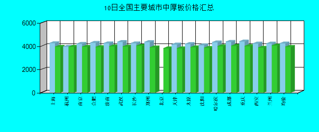 全国主要城市中厚板价格汇总