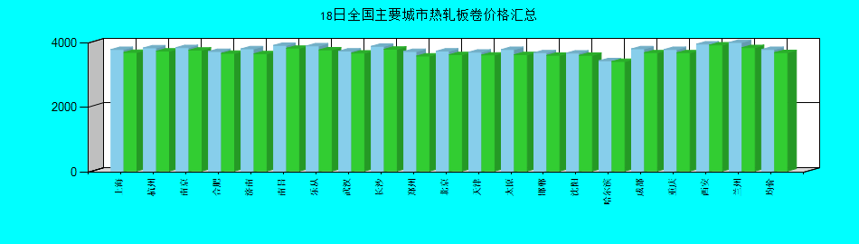 全国主要城市热轧板卷价格汇总