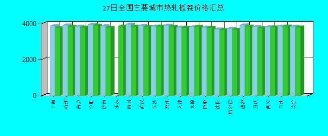 全國(guó)主要城市熱軋板卷價(jià)格匯總
