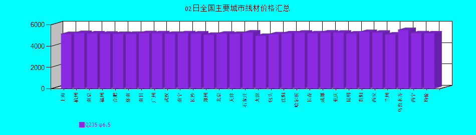 全國主要城市線材價格匯總