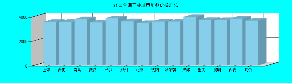 全国主要城市角钢价格汇总