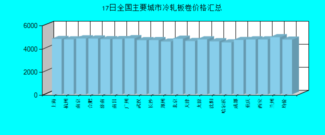全国主要城市冷轧板卷价格汇总