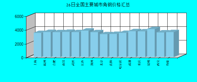 全国主要城市角钢价格汇总