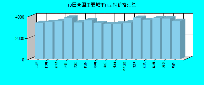 全国主要城市H型钢价格汇总