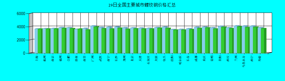 全国主要城市螺纹钢价格汇总