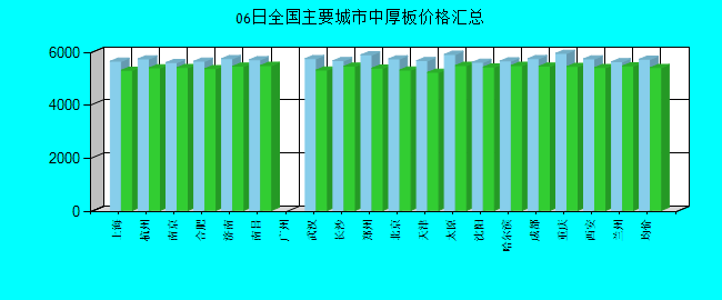 全国主要城市中厚板价格汇总