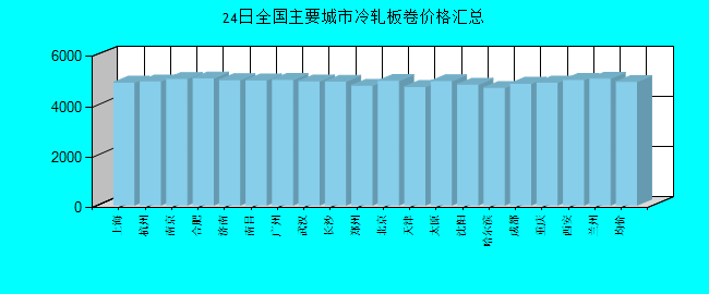 全国主要城市冷轧板卷价格汇总