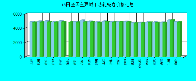 全国主要城市热轧板卷价格汇总