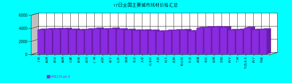 全國主要城市線材價格匯總