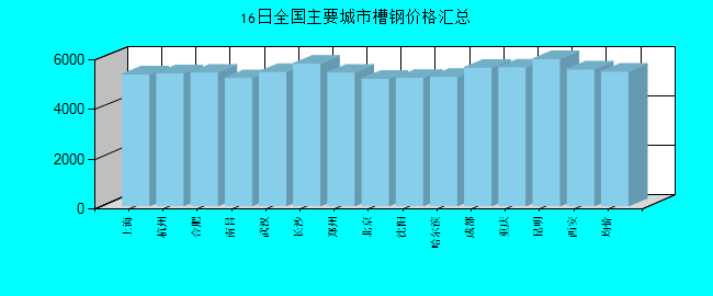 全国主要城市槽钢价格汇总