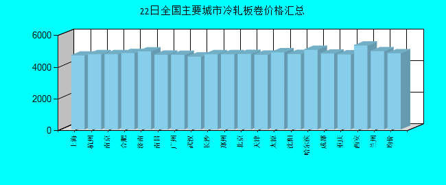 全国主要城市冷轧板卷价格汇总