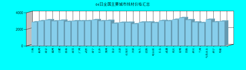 全国主要城市线材价格汇总