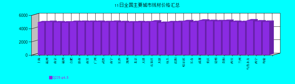 全國主要城市線材價(jià)格匯總