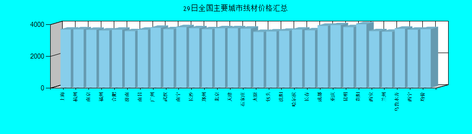 全国主要城市线材价格汇总