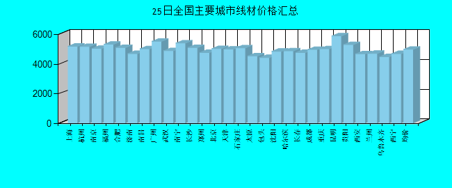 全国主要城市线材价格汇总