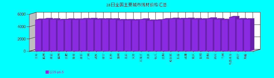 全國(guó)主要城市線材價(jià)格匯總