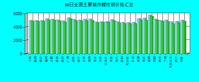 全国主要城市螺纹钢价格汇总