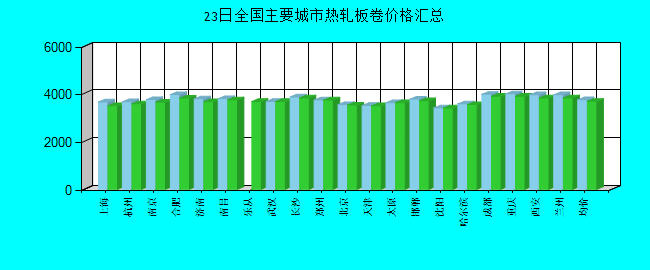 全国主要城市热轧板卷价格汇总